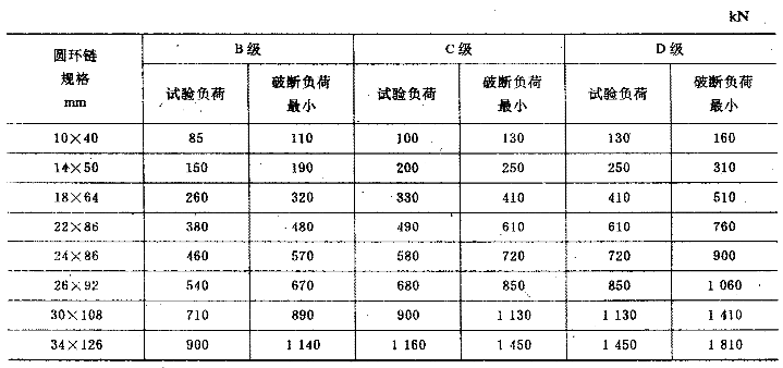 不同規(guī)格、不同等級(jí)圓環(huán)鏈試驗(yàn)負(fù)荷與破斷負(fù)荷要求表