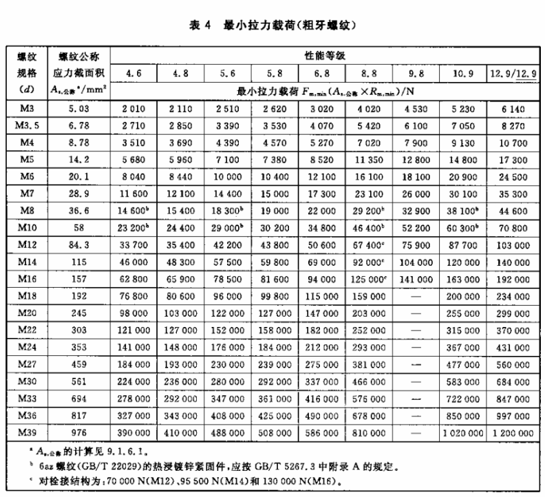 高強度螺栓比較小拉力載荷 表