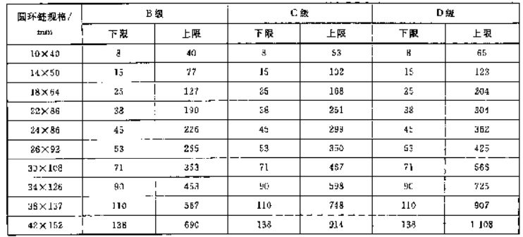 單環鏈上下限負荷表2