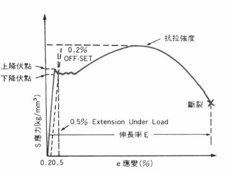 抗拉強度與屈服強度的關系