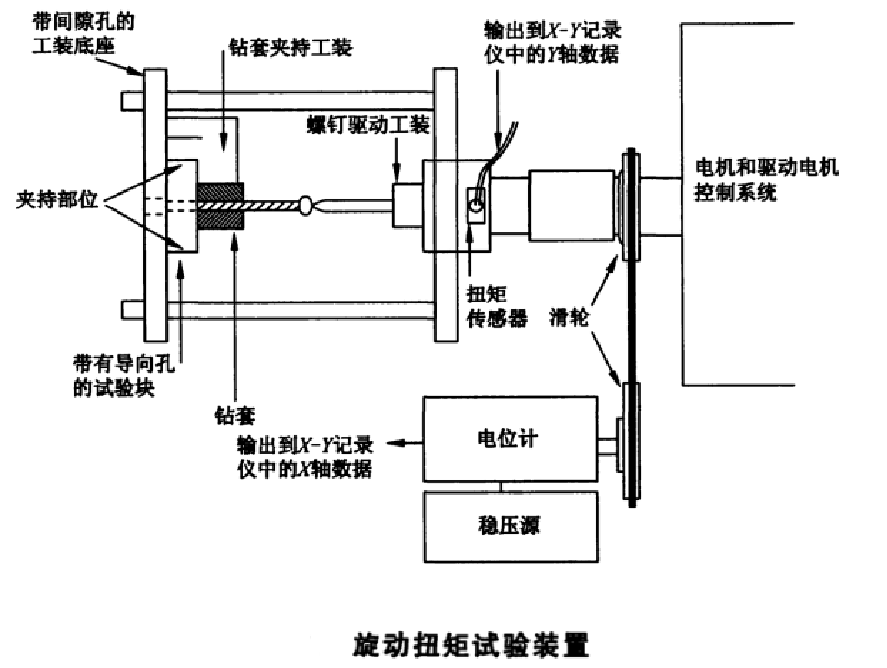 金屬接骨螺釘旋動（旋入旋出）扭矩試驗機