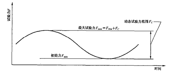 假肢下肢動(dòng)態(tài)試驗(yàn)臺(tái)架做測(cè)試時(shí)有哪些要求？