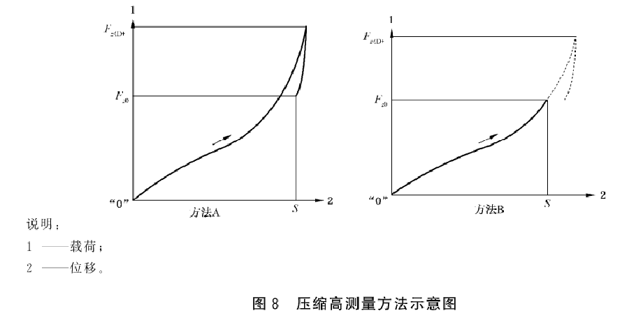 一系橡膠彈簧試驗(yàn)試驗(yàn)機(jī)測(cè)試壓縮變形試驗(yàn)要求